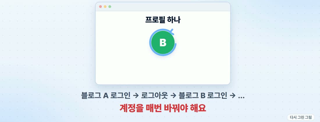 프로필 하나로 두 블로그를 쓰면 계정을 계속 바꿔야 해요. 영상에서 설명한 비교 그림입니다.
