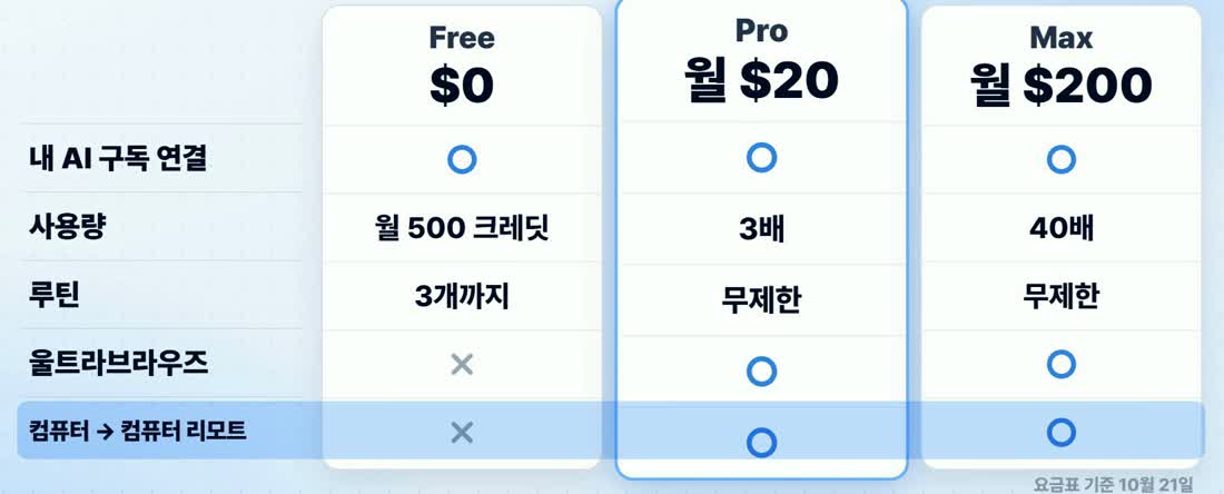 2026년 10월 21일 영상 속 요금표. 컴퓨터 간 리모트 기능은 Pro부터로 표시되어 있어요.